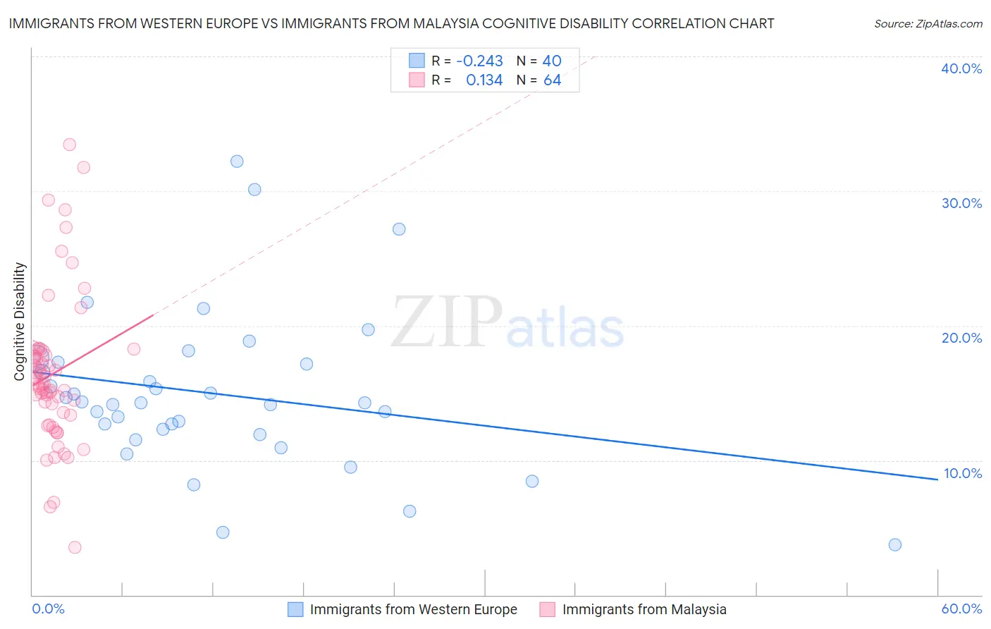 Immigrants from Western Europe vs Immigrants from Malaysia Cognitive Disability