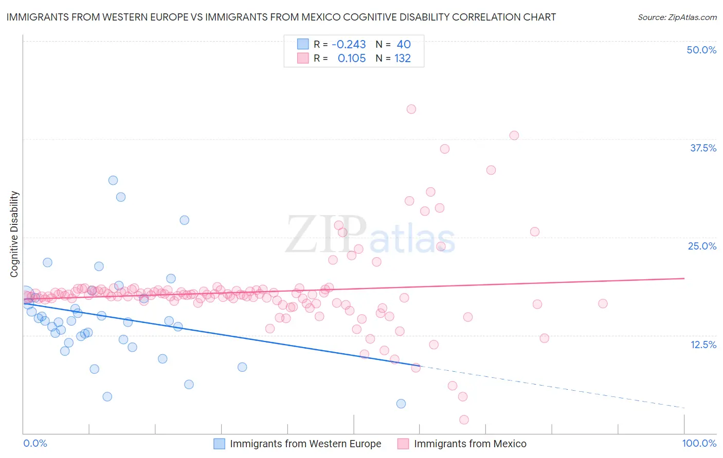 Immigrants from Western Europe vs Immigrants from Mexico Cognitive Disability