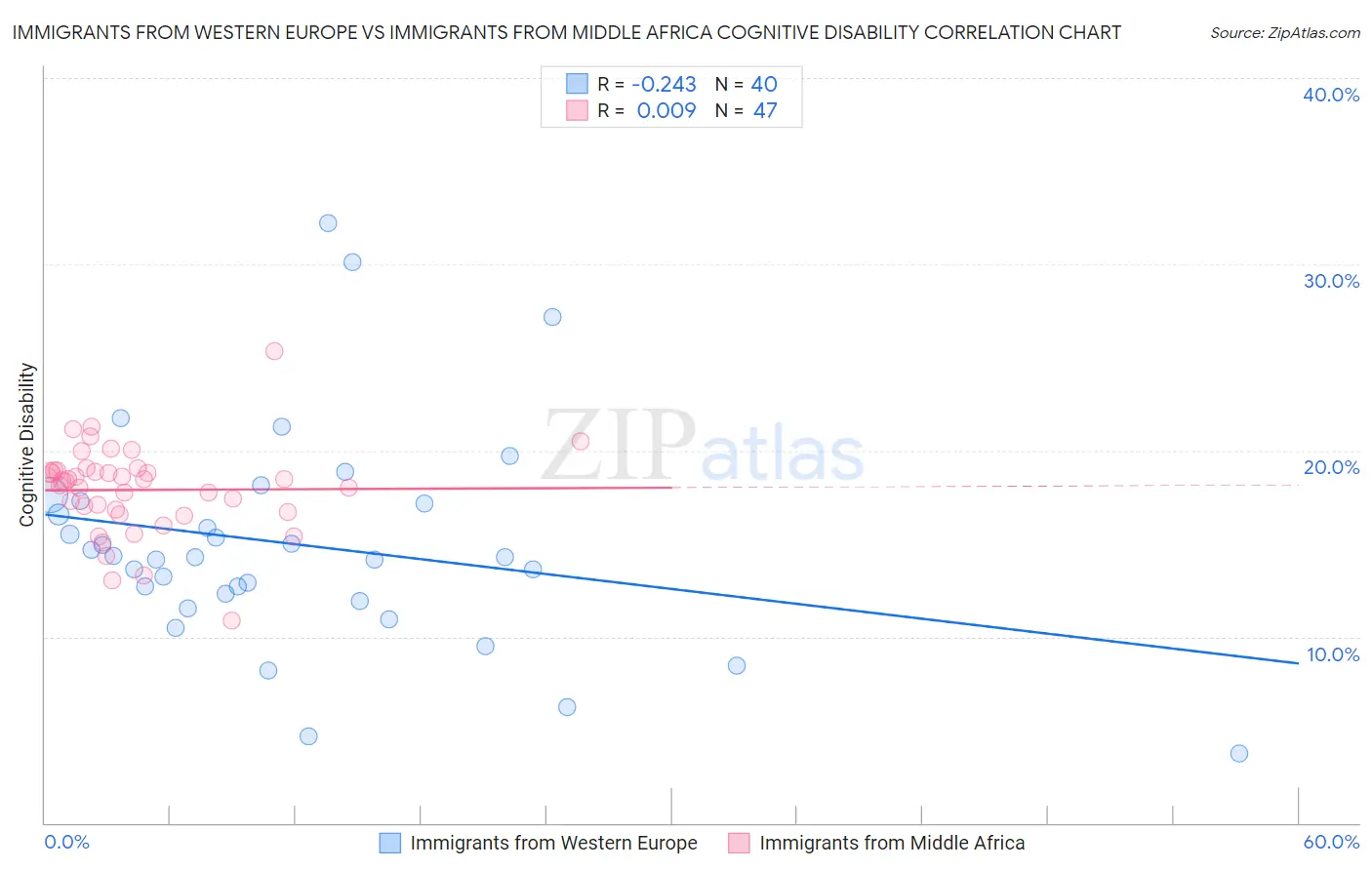 Immigrants from Western Europe vs Immigrants from Middle Africa Cognitive Disability