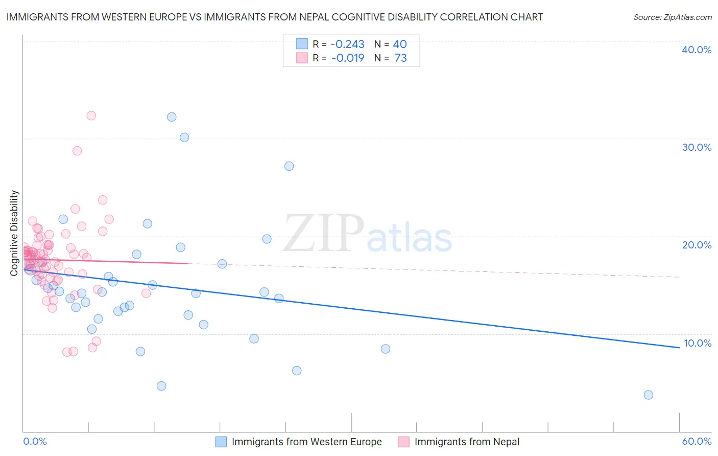 Immigrants from Western Europe vs Immigrants from Nepal Cognitive Disability