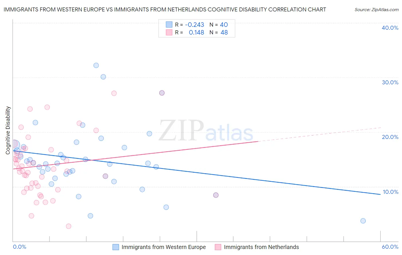 Immigrants from Western Europe vs Immigrants from Netherlands Cognitive Disability