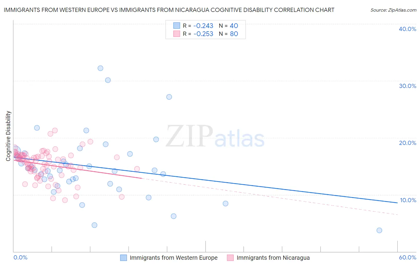 Immigrants from Western Europe vs Immigrants from Nicaragua Cognitive Disability