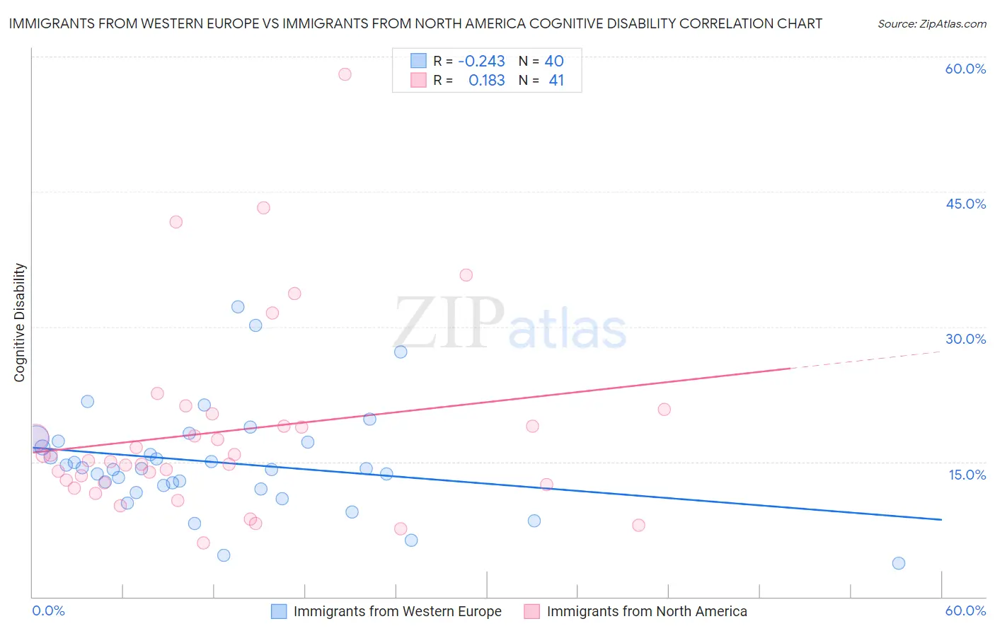 Immigrants from Western Europe vs Immigrants from North America Cognitive Disability