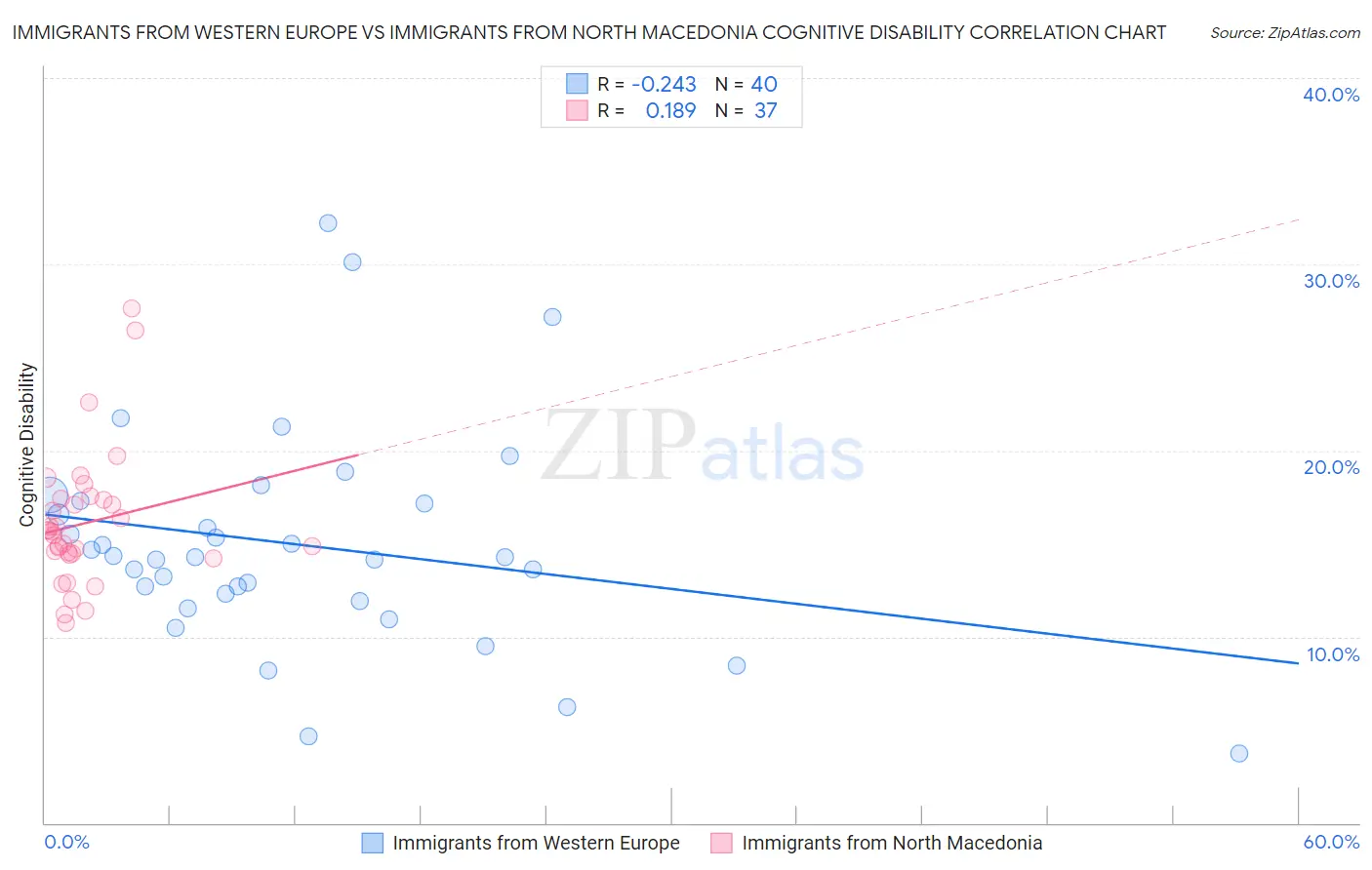 Immigrants from Western Europe vs Immigrants from North Macedonia Cognitive Disability