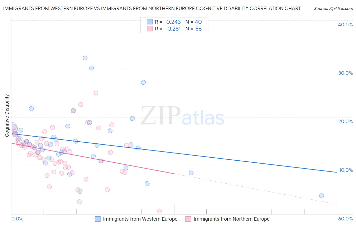 Immigrants from Western Europe vs Immigrants from Northern Europe Cognitive Disability