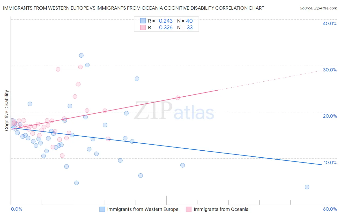 Immigrants from Western Europe vs Immigrants from Oceania Cognitive Disability