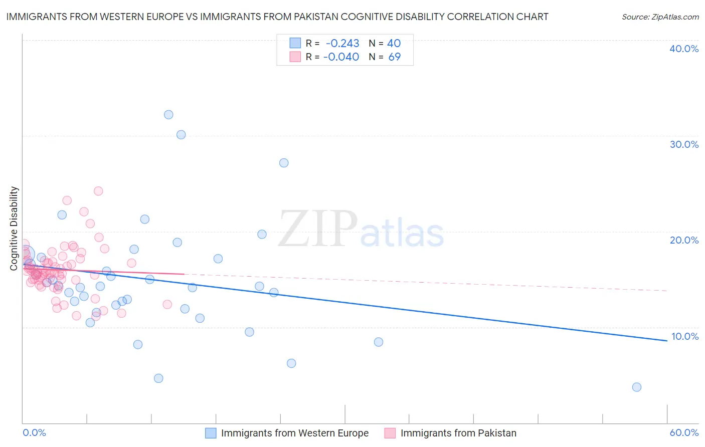 Immigrants from Western Europe vs Immigrants from Pakistan Cognitive Disability