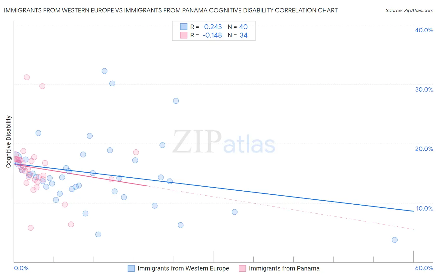 Immigrants from Western Europe vs Immigrants from Panama Cognitive Disability