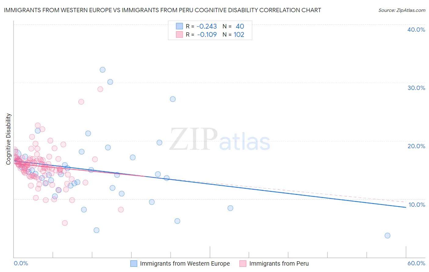 Immigrants from Western Europe vs Immigrants from Peru Cognitive Disability