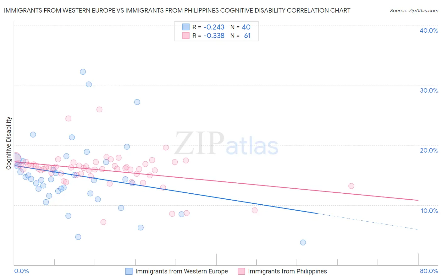 Immigrants from Western Europe vs Immigrants from Philippines Cognitive Disability