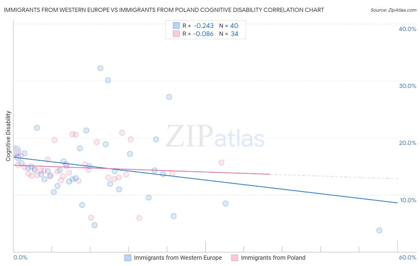 Immigrants from Western Europe vs Immigrants from Poland Cognitive Disability