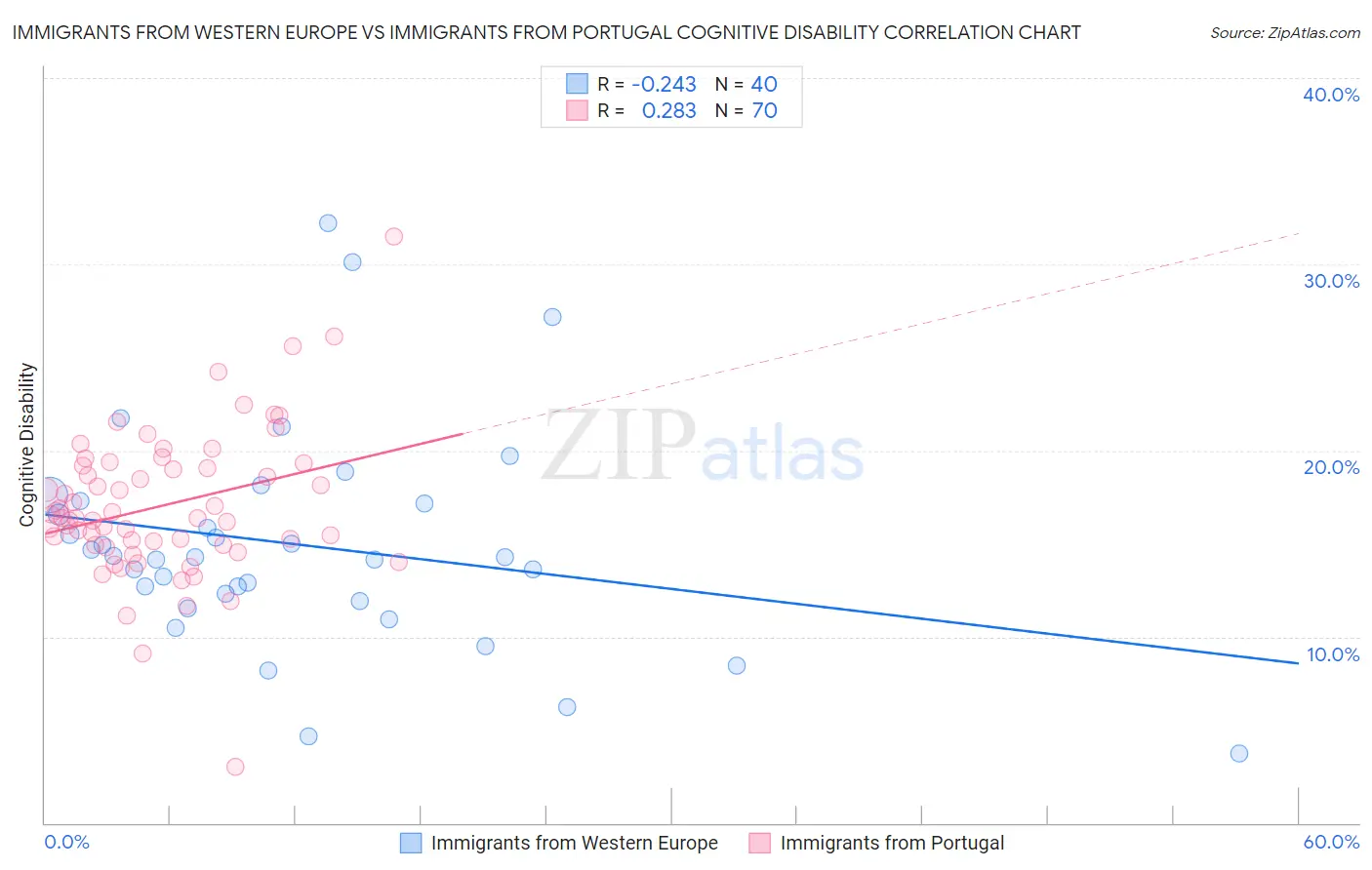 Immigrants from Western Europe vs Immigrants from Portugal Cognitive Disability