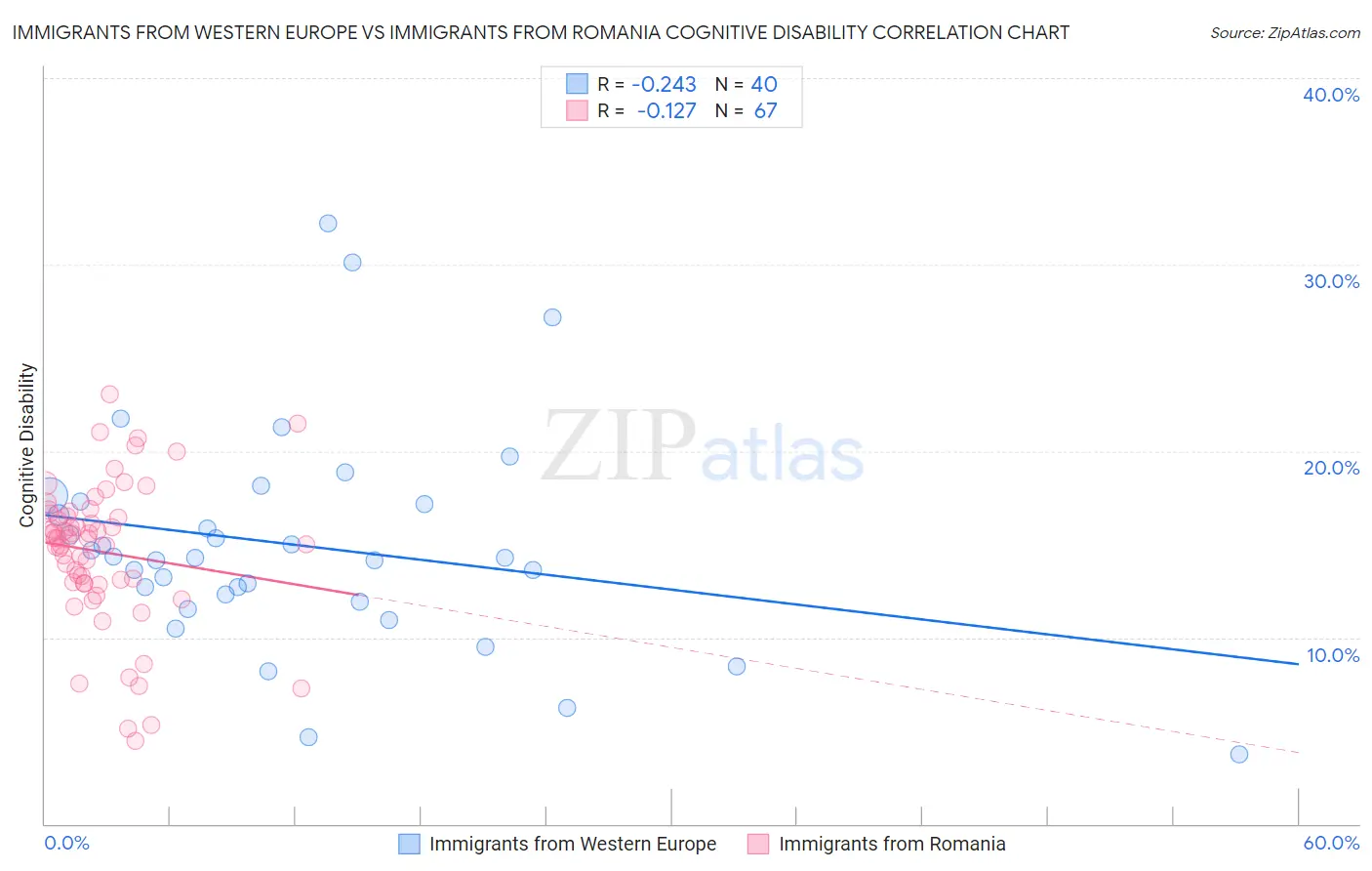 Immigrants from Western Europe vs Immigrants from Romania Cognitive Disability