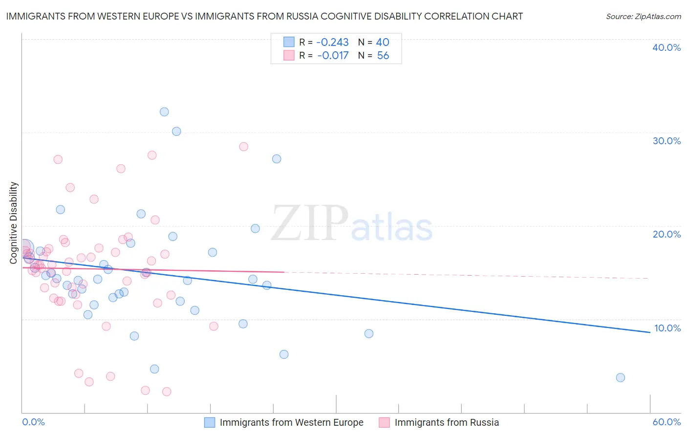 Immigrants from Western Europe vs Immigrants from Russia Cognitive Disability