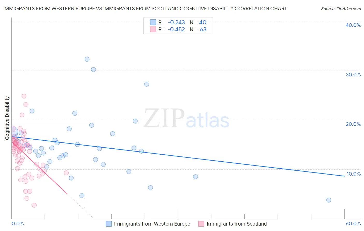 Immigrants from Western Europe vs Immigrants from Scotland Cognitive Disability