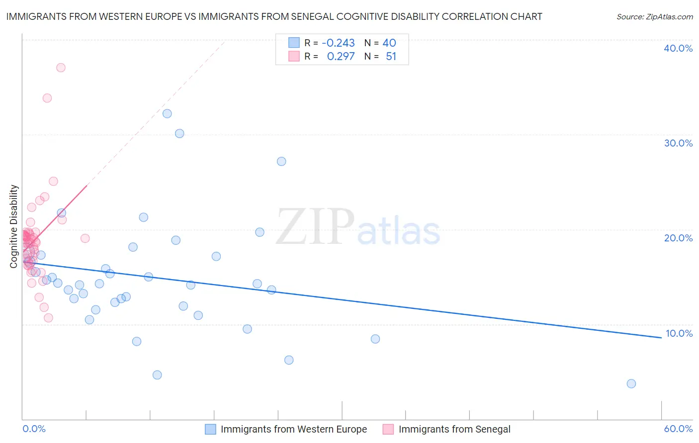 Immigrants from Western Europe vs Immigrants from Senegal Cognitive Disability