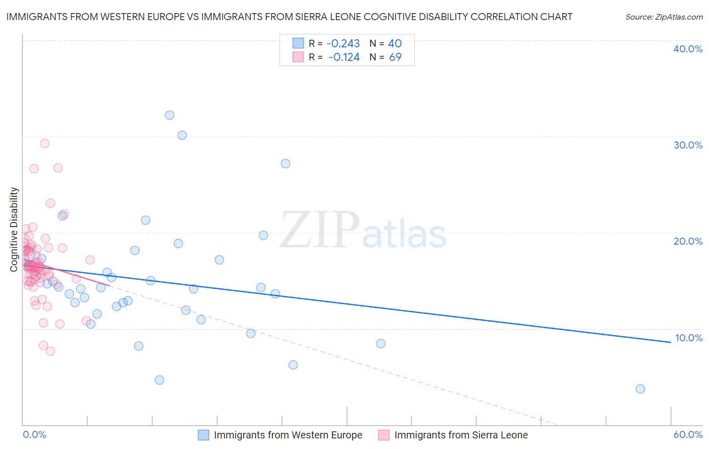 Immigrants from Western Europe vs Immigrants from Sierra Leone Cognitive Disability