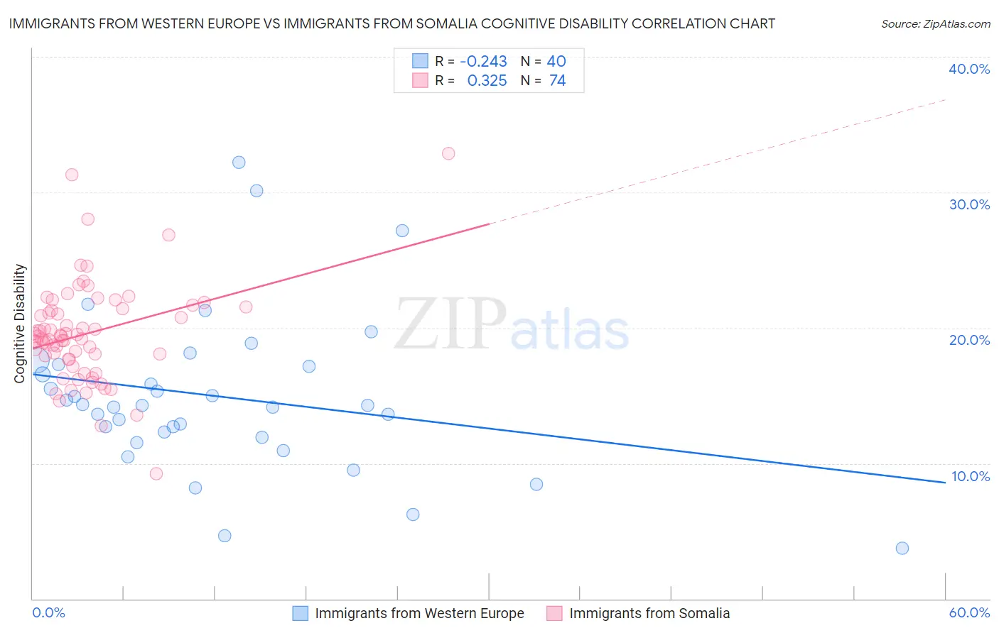 Immigrants from Western Europe vs Immigrants from Somalia Cognitive Disability