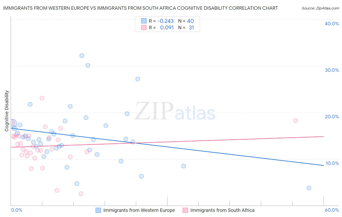 Immigrants from Western Europe vs Immigrants from South Africa Cognitive Disability