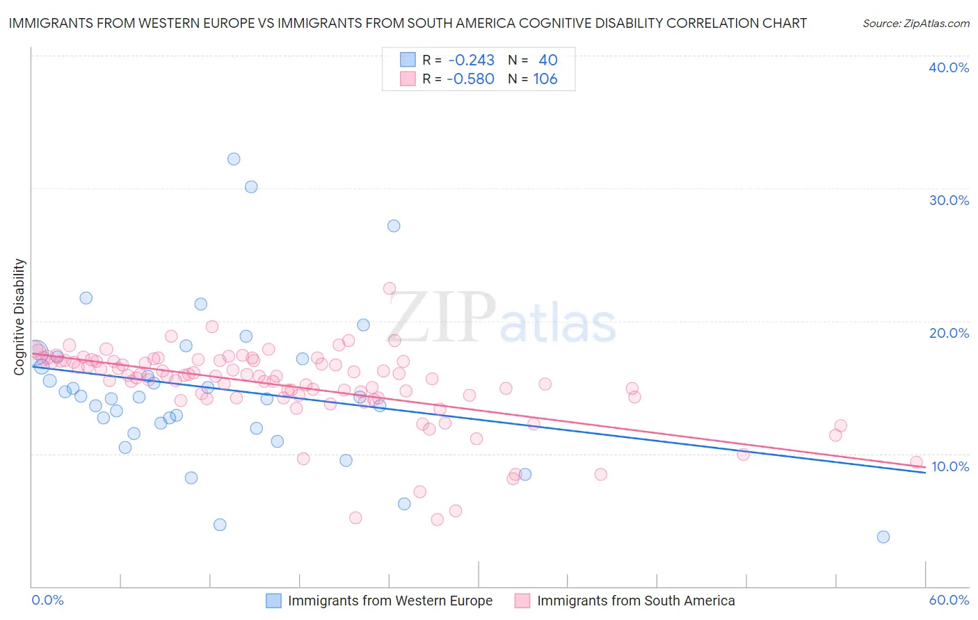 Immigrants from Western Europe vs Immigrants from South America Cognitive Disability