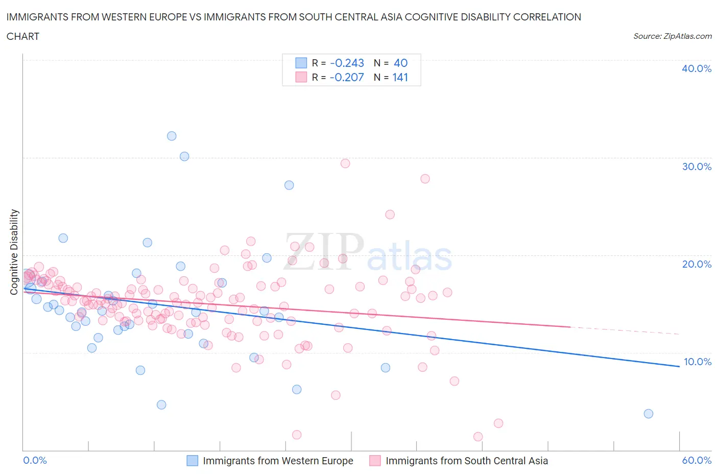 Immigrants from Western Europe vs Immigrants from South Central Asia Cognitive Disability