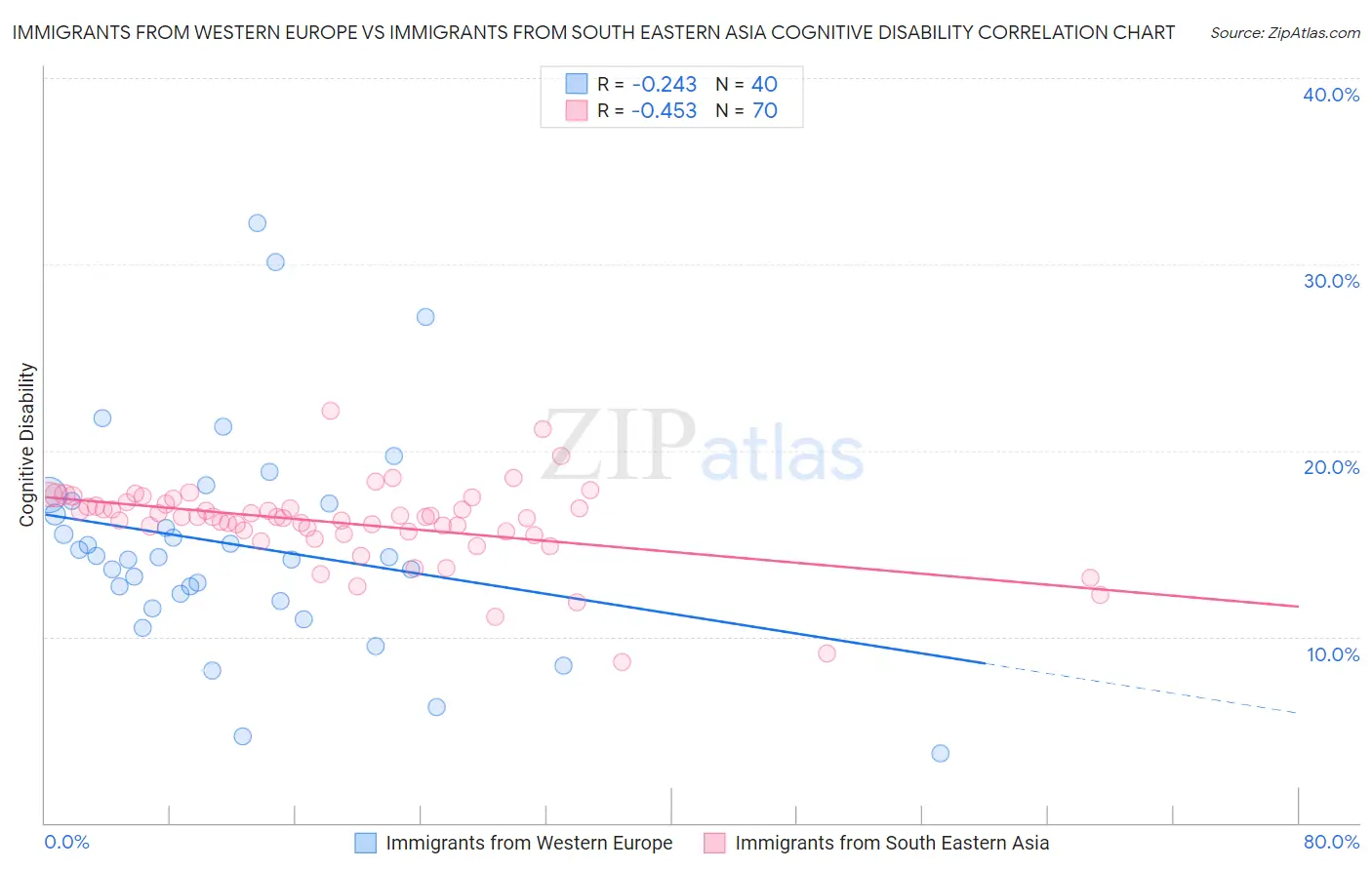 Immigrants from Western Europe vs Immigrants from South Eastern Asia Cognitive Disability