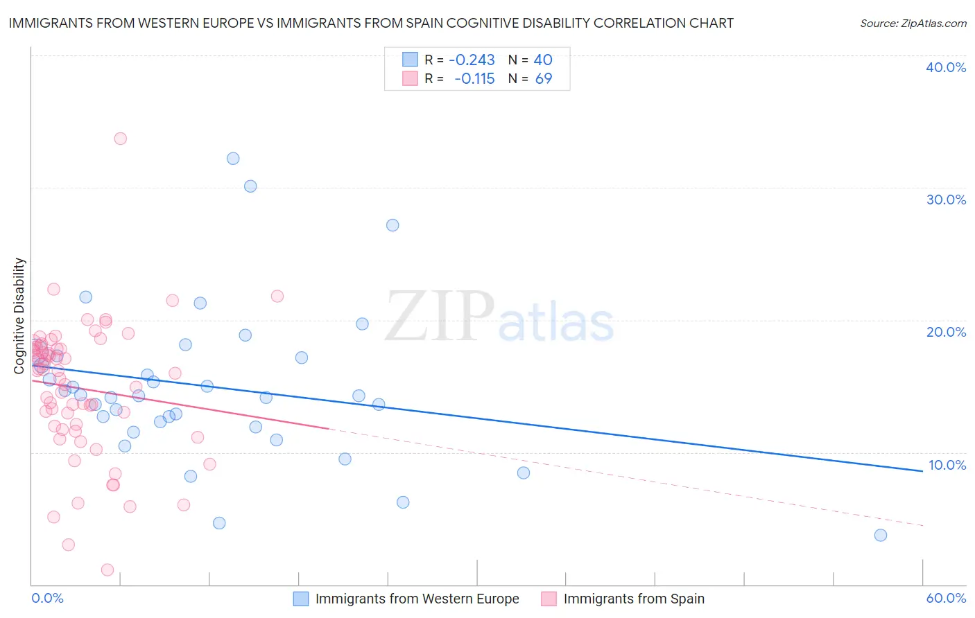 Immigrants from Western Europe vs Immigrants from Spain Cognitive Disability