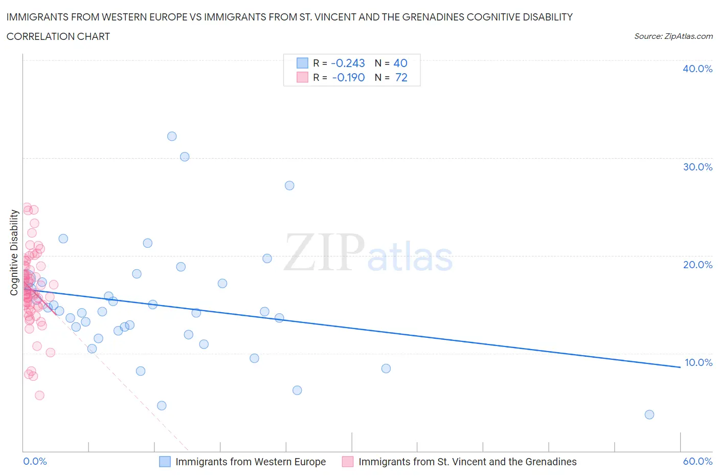 Immigrants from Western Europe vs Immigrants from St. Vincent and the Grenadines Cognitive Disability