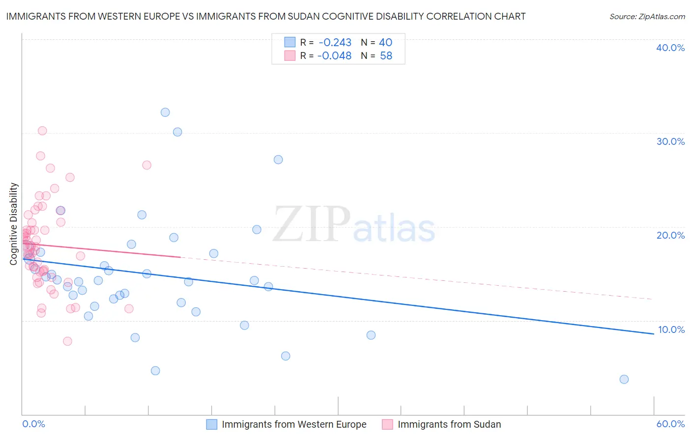 Immigrants from Western Europe vs Immigrants from Sudan Cognitive Disability