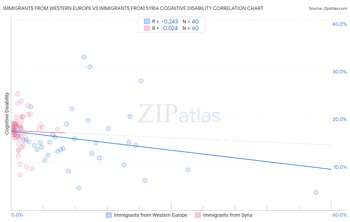 Immigrants from Western Europe vs Immigrants from Syria Cognitive Disability