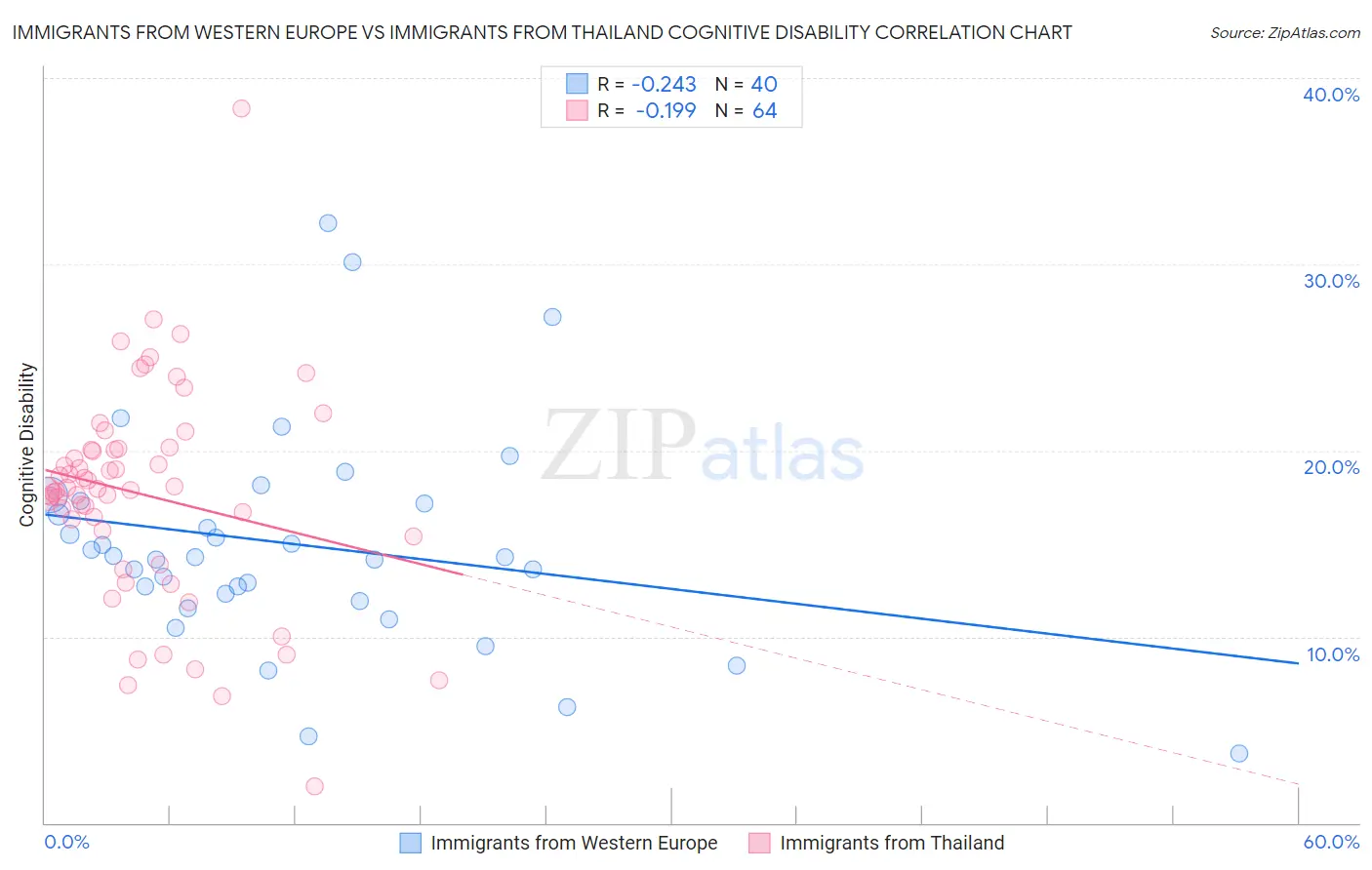 Immigrants from Western Europe vs Immigrants from Thailand Cognitive Disability