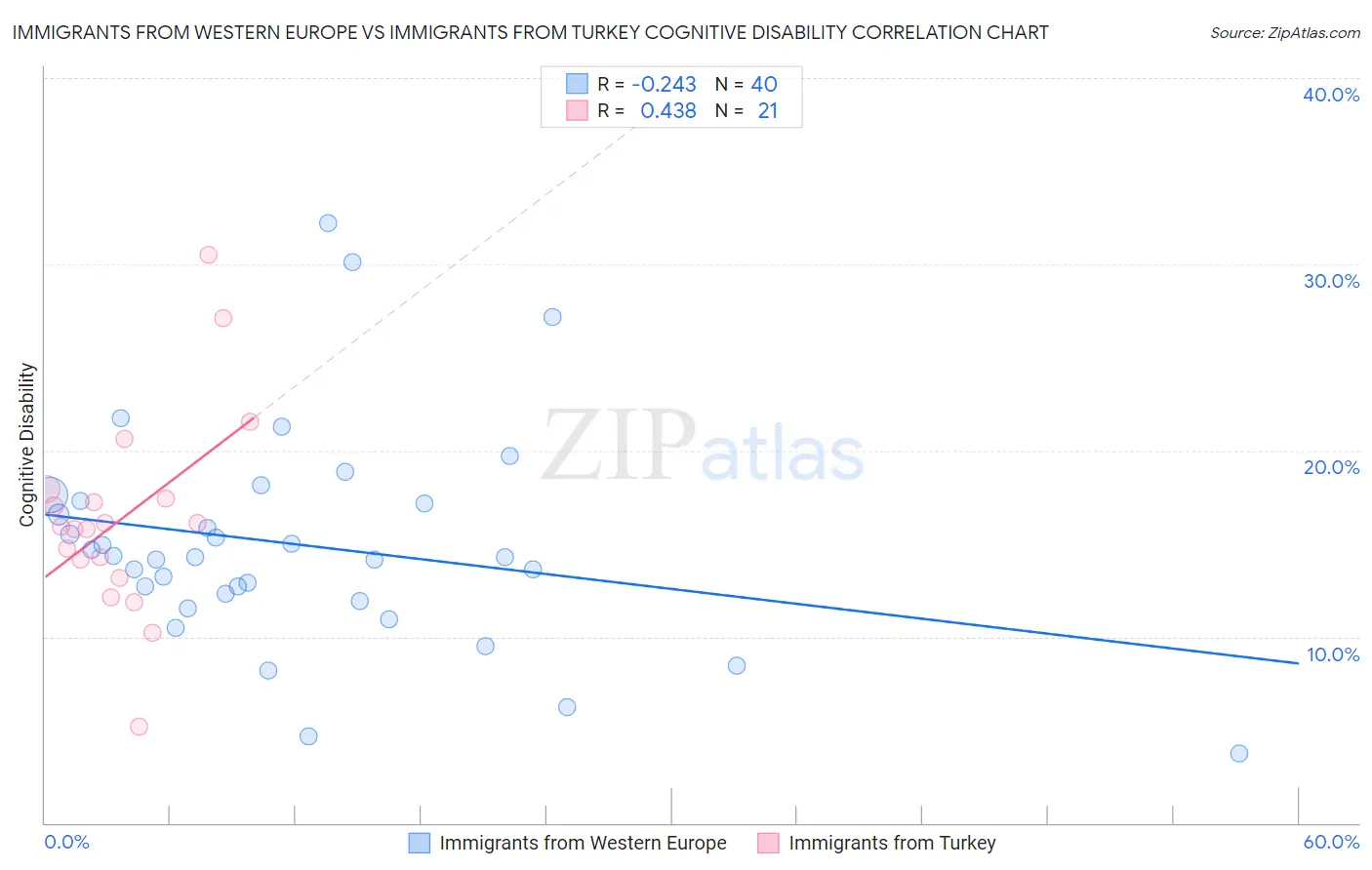 Immigrants from Western Europe vs Immigrants from Turkey Cognitive Disability