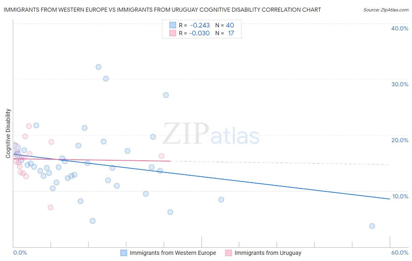 Immigrants from Western Europe vs Immigrants from Uruguay Cognitive Disability