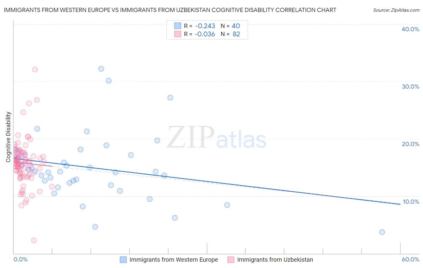 Immigrants from Western Europe vs Immigrants from Uzbekistan Cognitive Disability