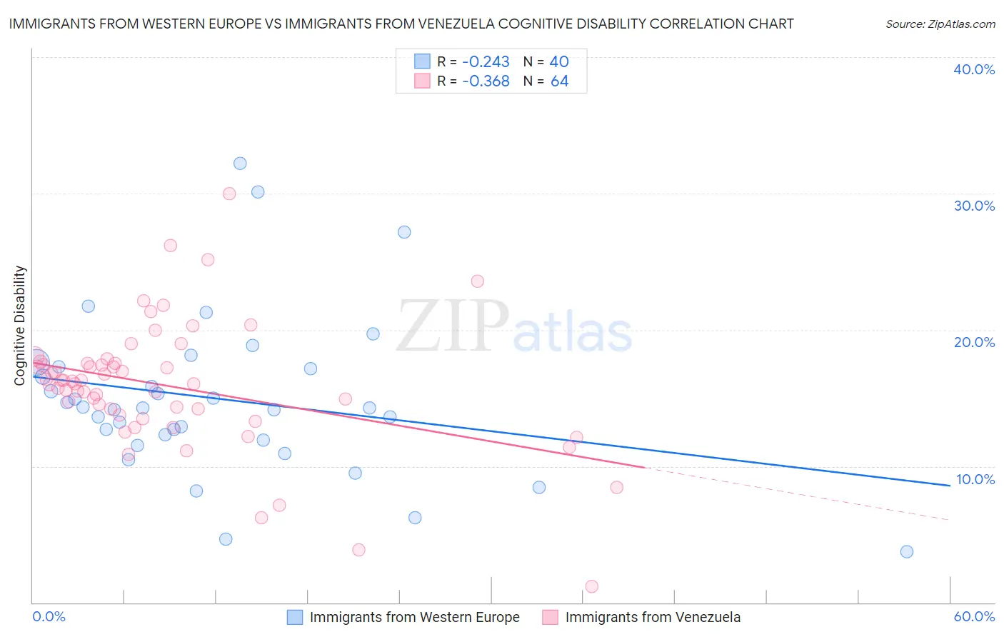 Immigrants from Western Europe vs Immigrants from Venezuela Cognitive Disability