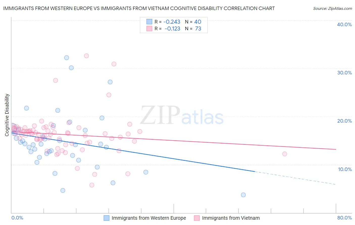 Immigrants from Western Europe vs Immigrants from Vietnam Cognitive Disability