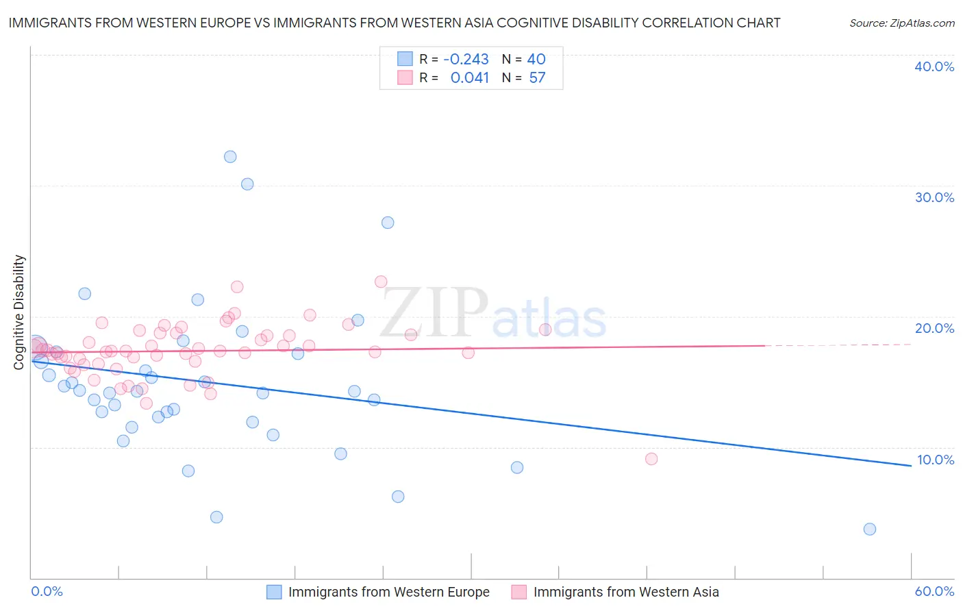 Immigrants from Western Europe vs Immigrants from Western Asia Cognitive Disability
