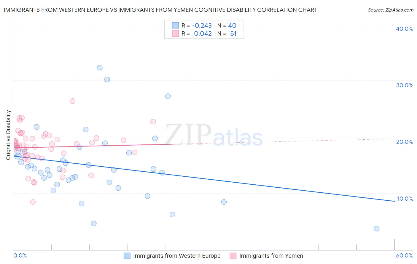 Immigrants from Western Europe vs Immigrants from Yemen Cognitive Disability