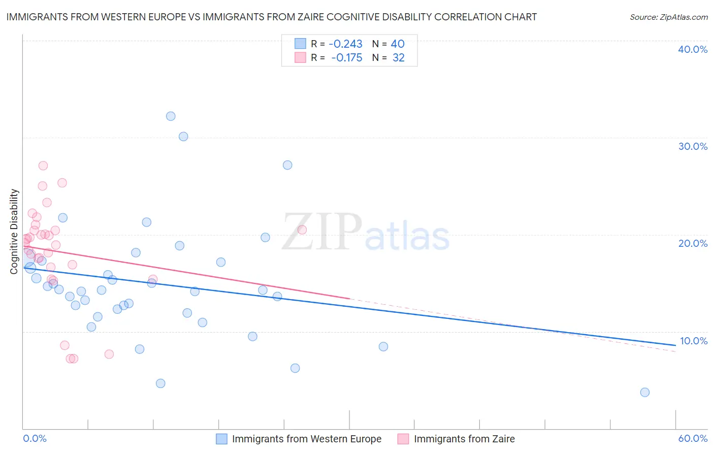 Immigrants from Western Europe vs Immigrants from Zaire Cognitive Disability
