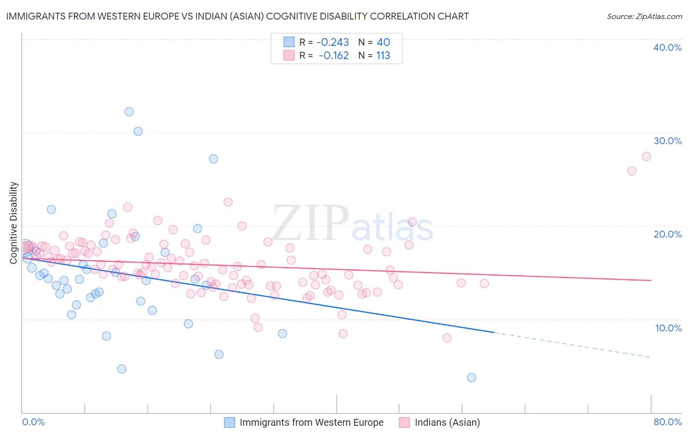 Immigrants from Western Europe vs Indian (Asian) Cognitive Disability