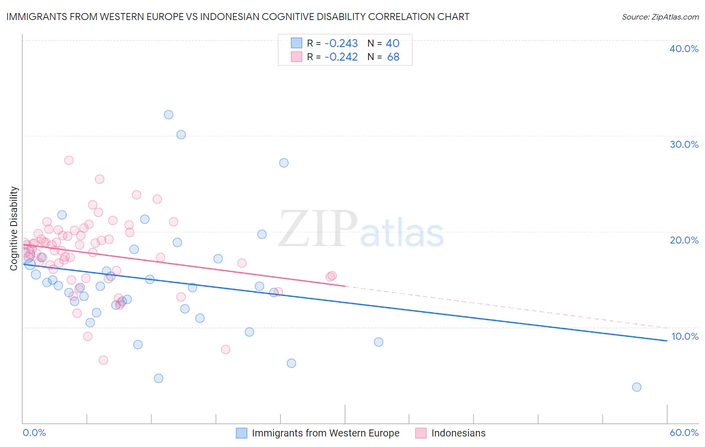 Immigrants from Western Europe vs Indonesian Cognitive Disability
