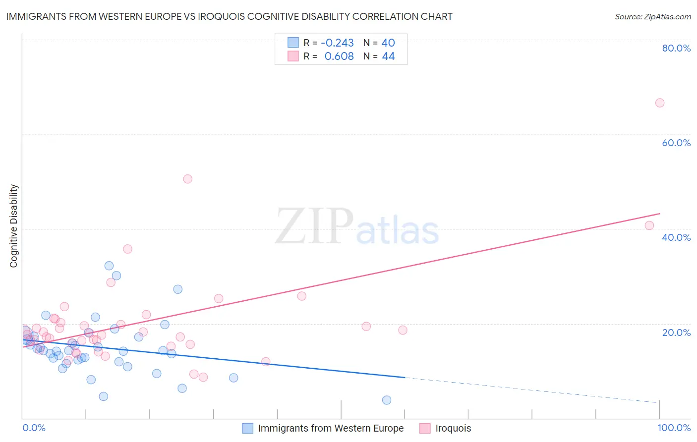 Immigrants from Western Europe vs Iroquois Cognitive Disability