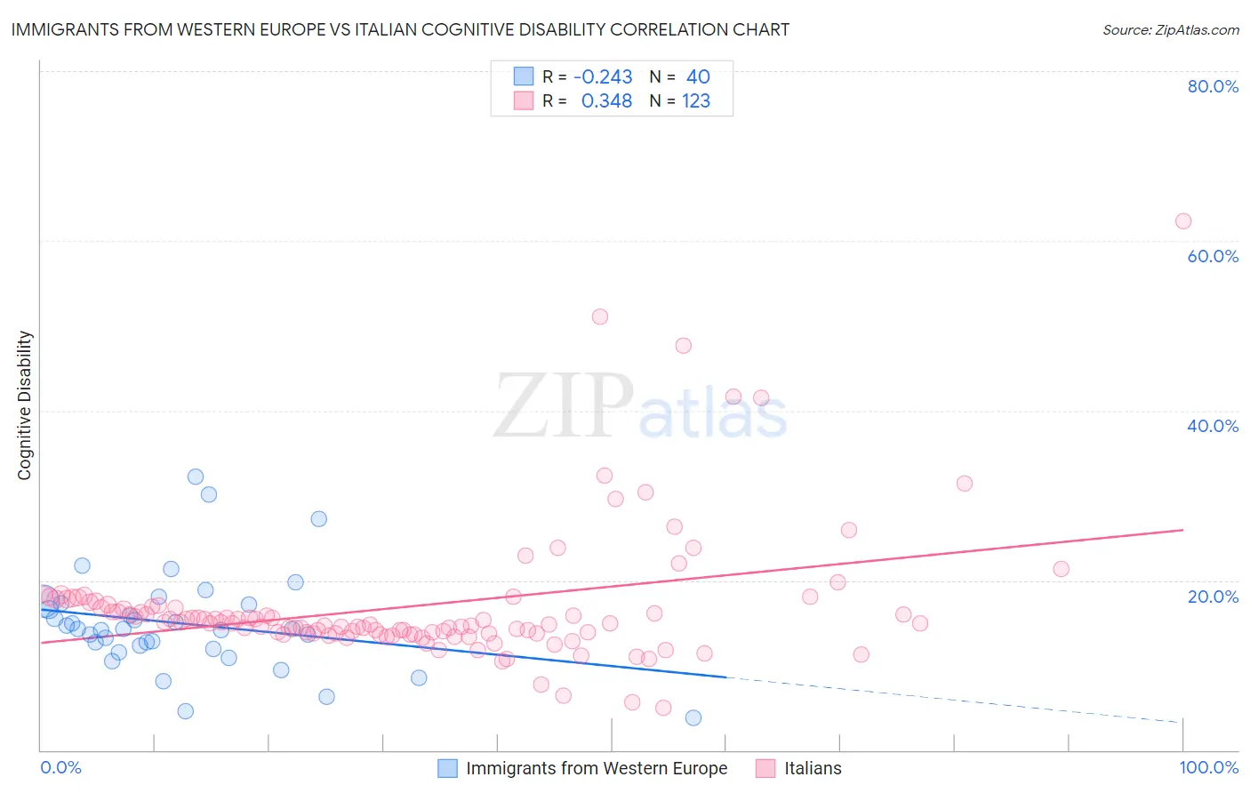 Immigrants from Western Europe vs Italian Cognitive Disability