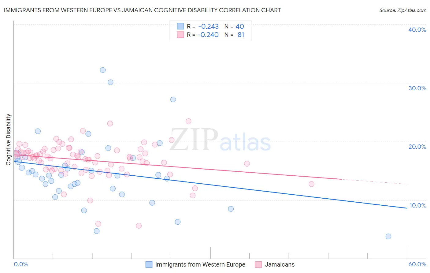 Immigrants from Western Europe vs Jamaican Cognitive Disability