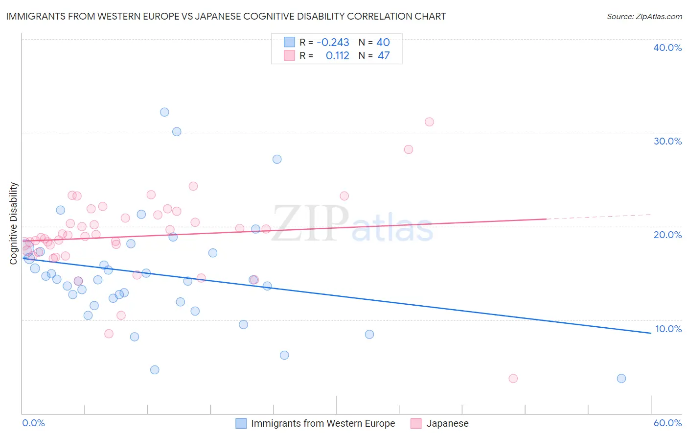 Immigrants from Western Europe vs Japanese Cognitive Disability