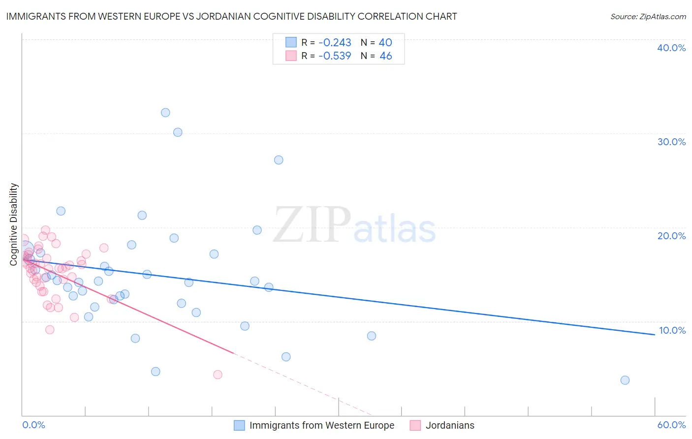 Immigrants from Western Europe vs Jordanian Cognitive Disability