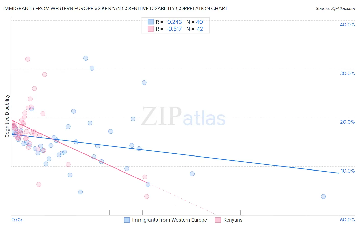 Immigrants from Western Europe vs Kenyan Cognitive Disability