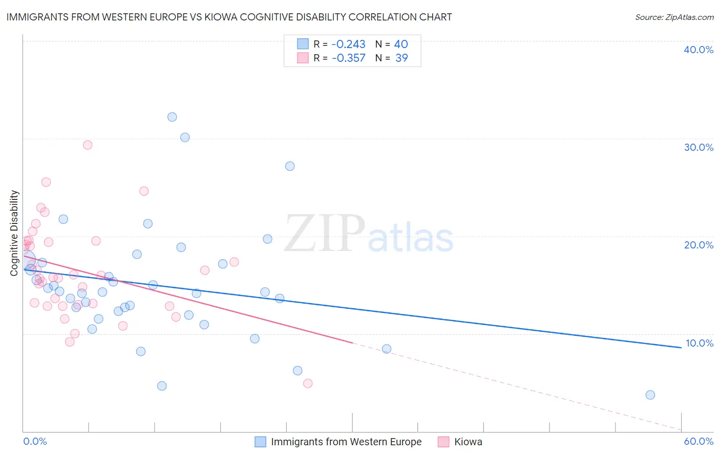 Immigrants from Western Europe vs Kiowa Cognitive Disability