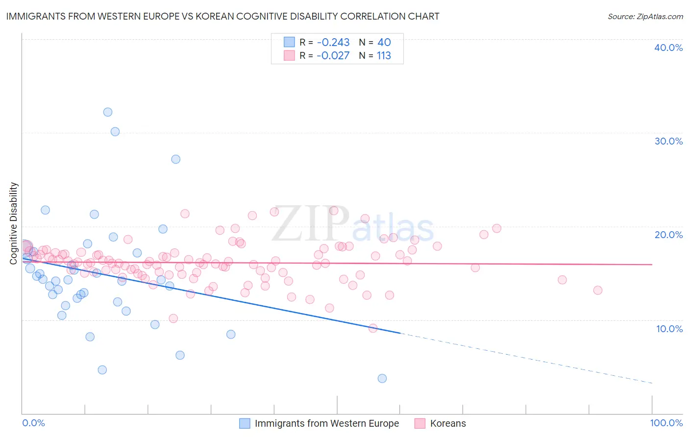 Immigrants from Western Europe vs Korean Cognitive Disability