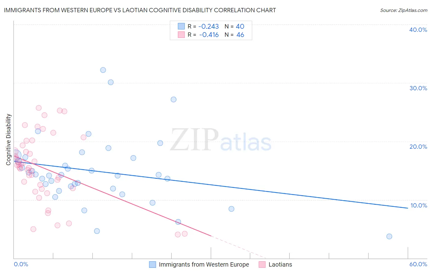 Immigrants from Western Europe vs Laotian Cognitive Disability
